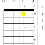 Fメジャースケールのドレミ